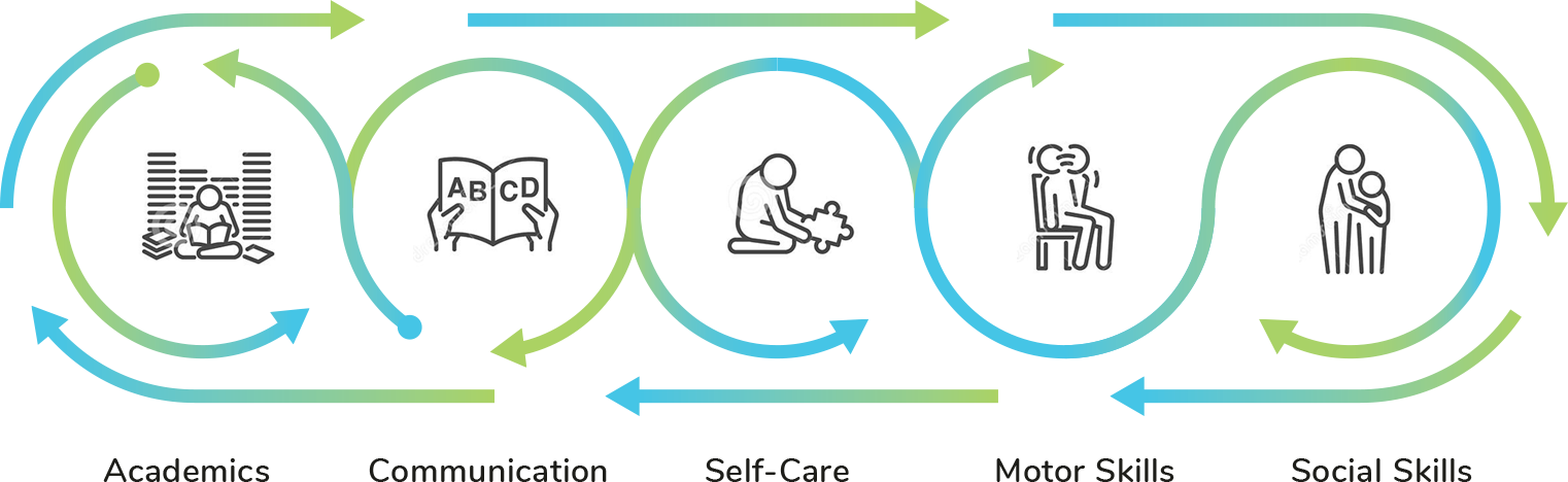 Applied Behavior Analysis ABA Full Circle Pediatric